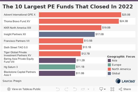 top pe fund of funds.